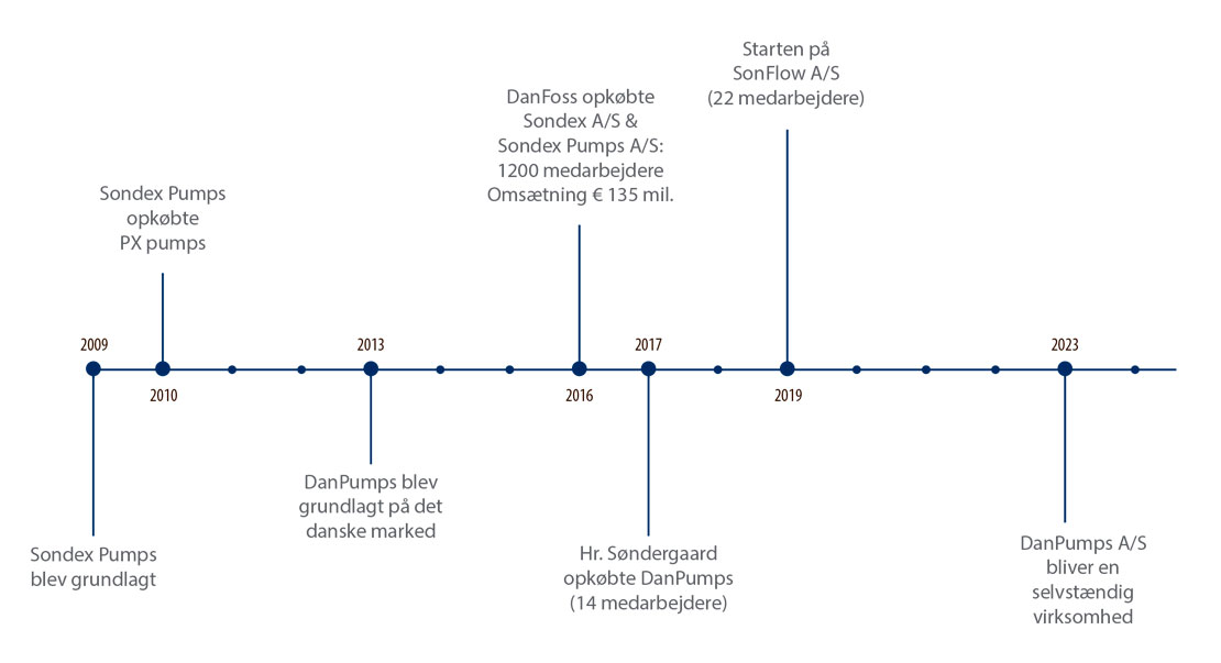 DanPumps tidslinje