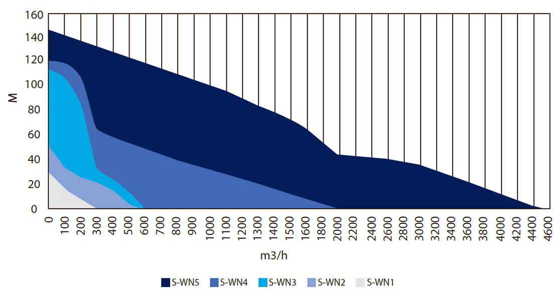 spildevandspumpe S-WN pumpe kurve 60 hz