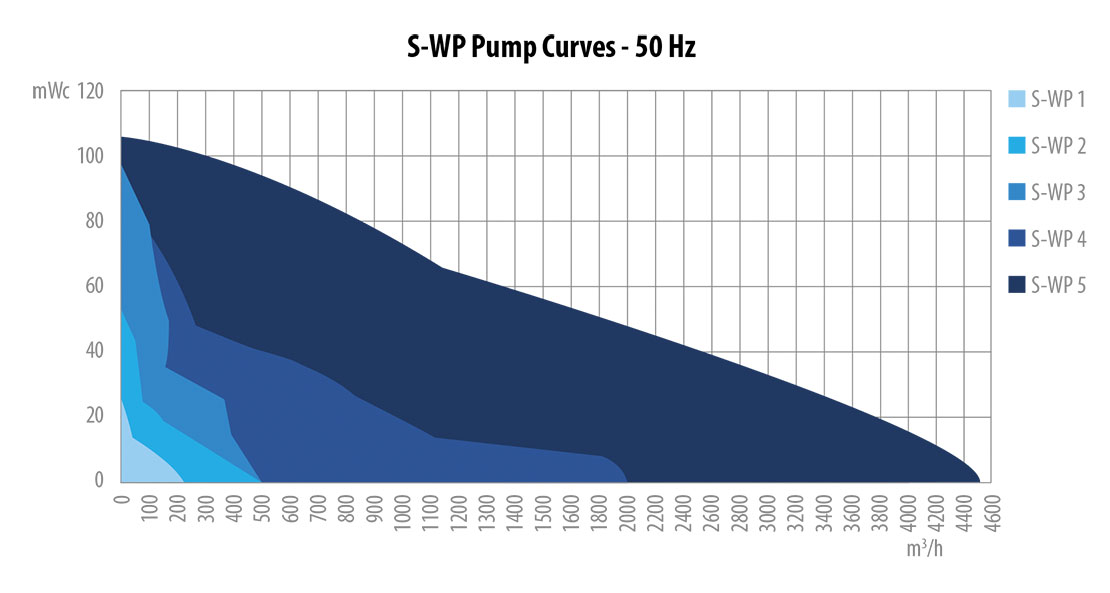 Spildevandspumper kurver 50Hz