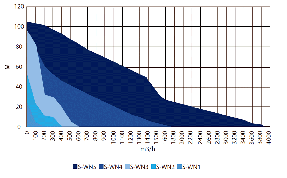 spildevandspumpe S-WN pumpe kurve 50 hz