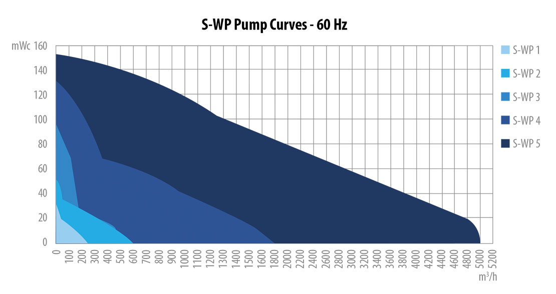 Spildevandspumper kurver 60Hz