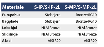 Materiale valg til inline pumper